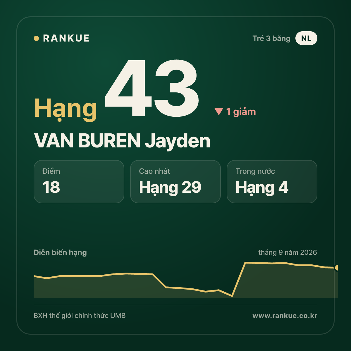 VAN BUREN Jayden — hạng 43