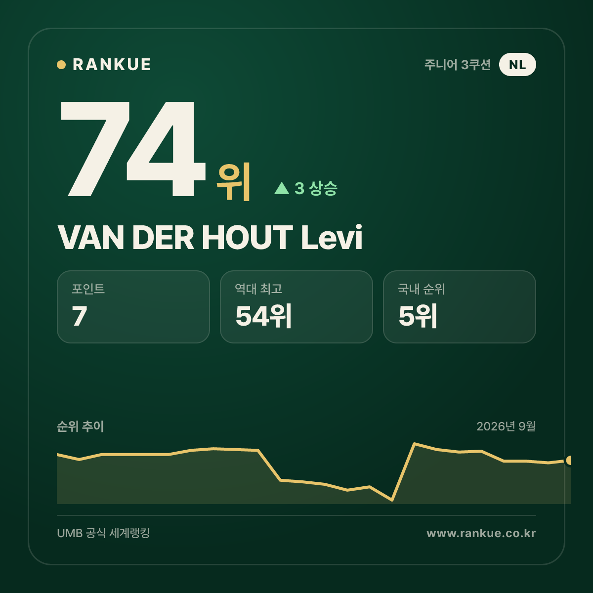 VAN DER HOUT Levi — 74위