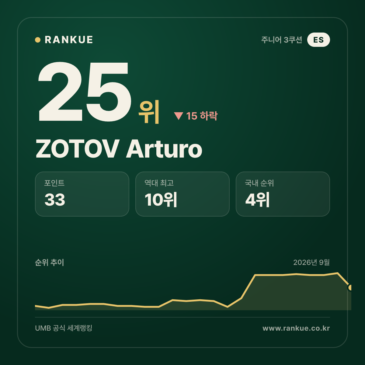 ZOTOV Arturo — 25위