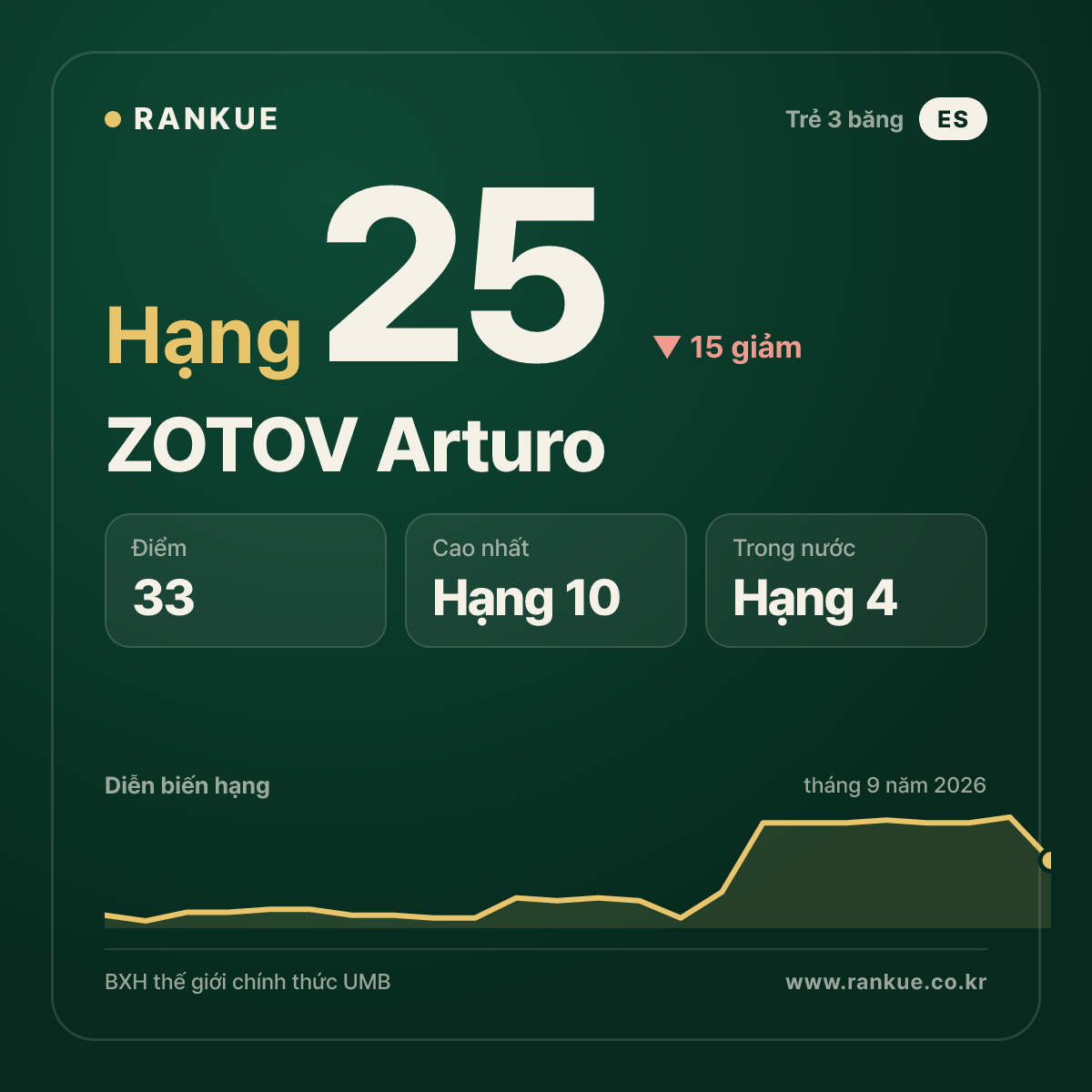 ZOTOV Arturo — hạng 25