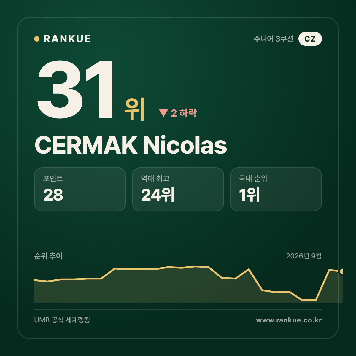 CERMAK Nicolas — 31위