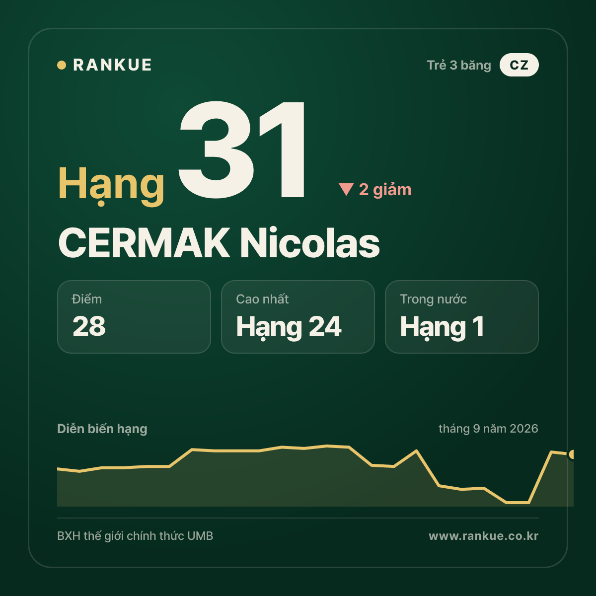 CERMAK Nicolas — hạng 31