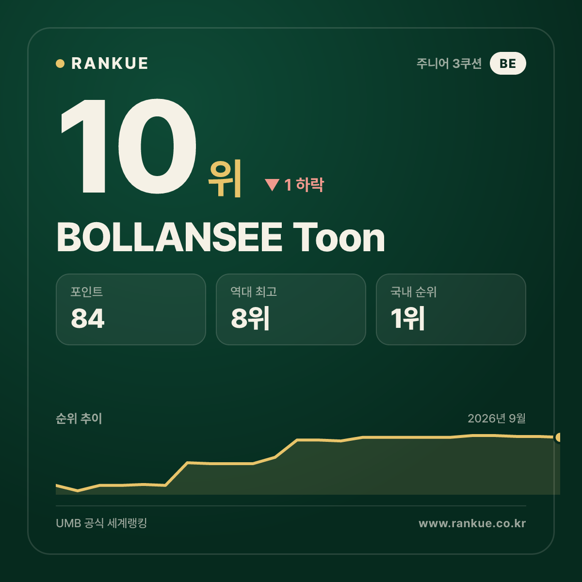 BOLLANSEE Toon — 10위