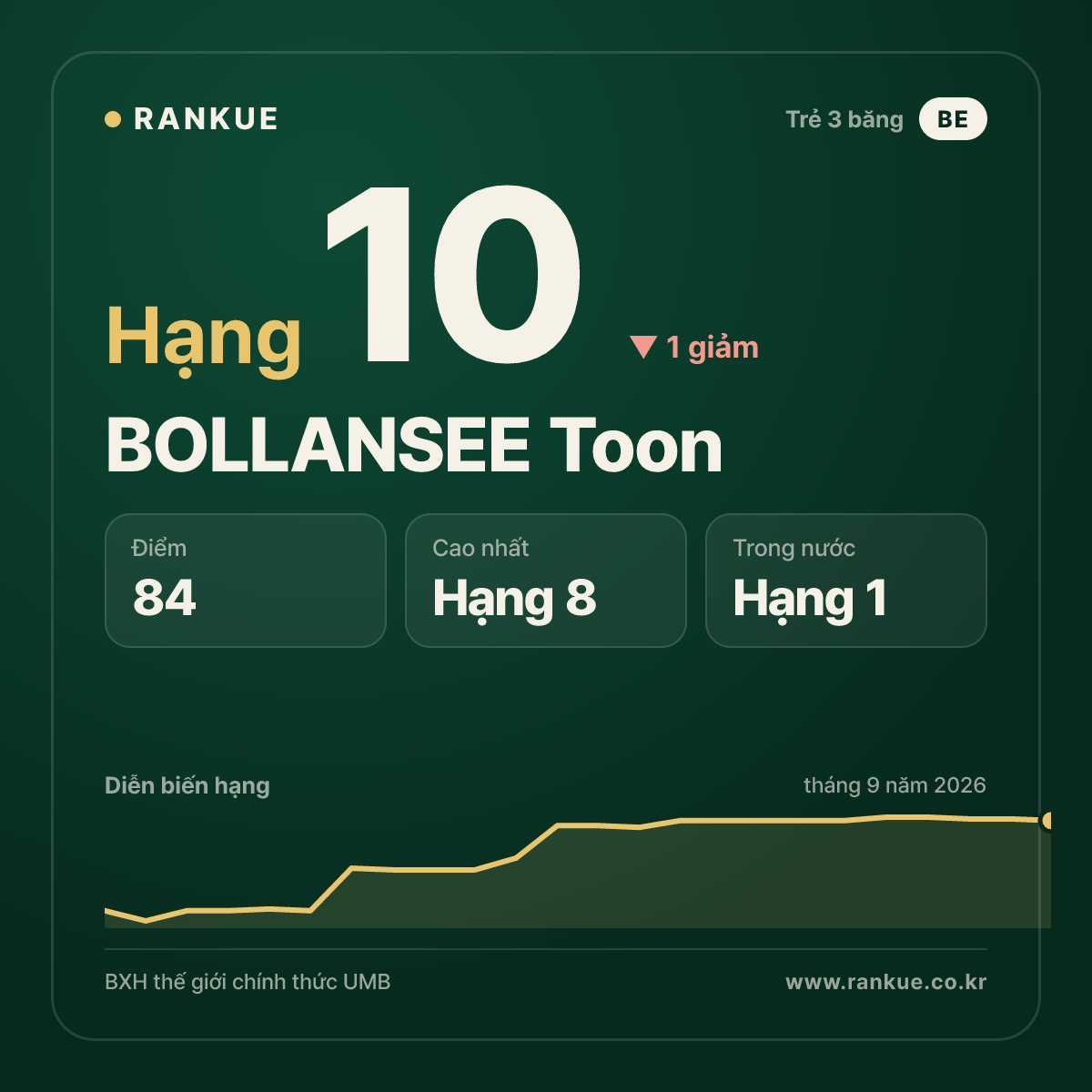 BOLLANSEE Toon — hạng 10