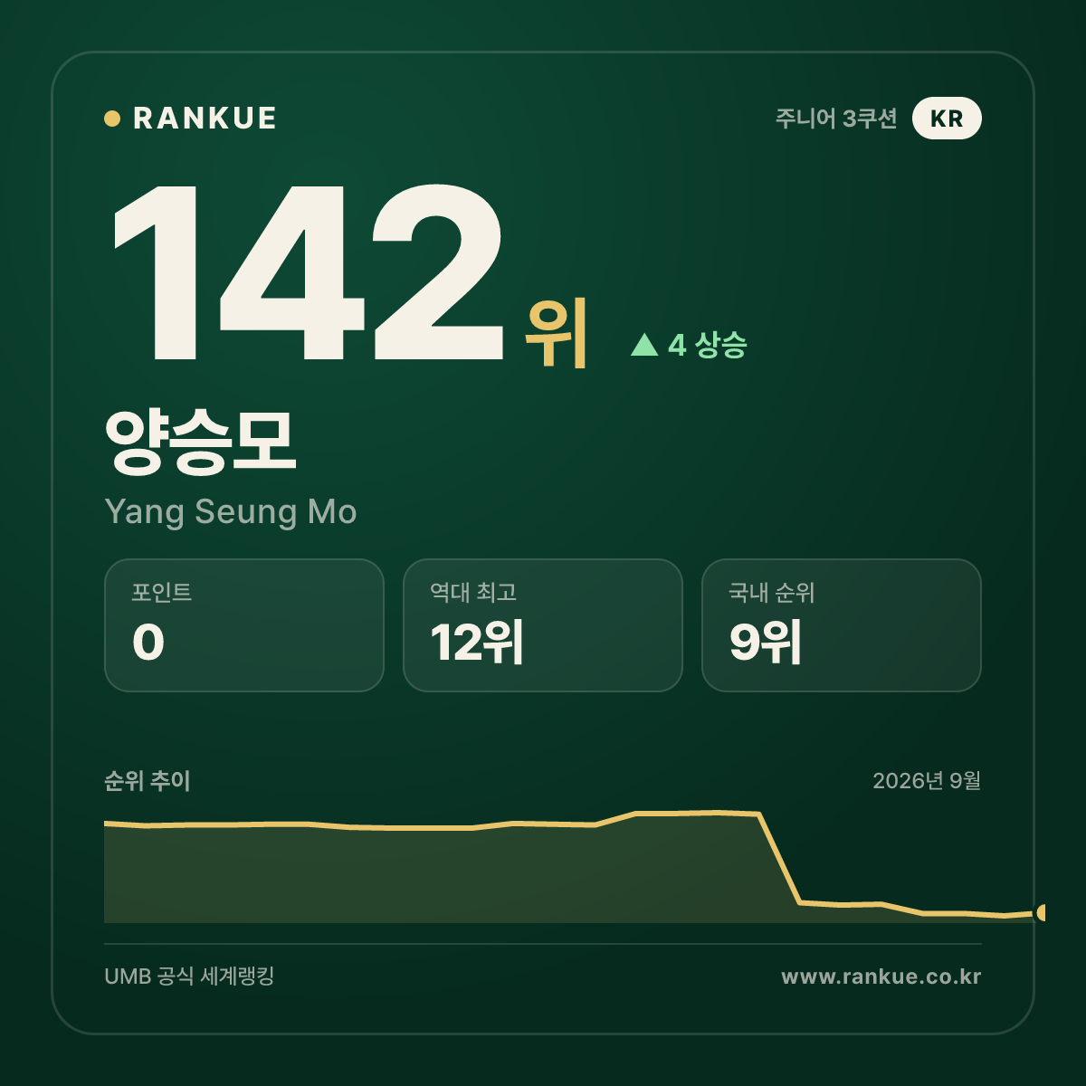 양승모 — 142위