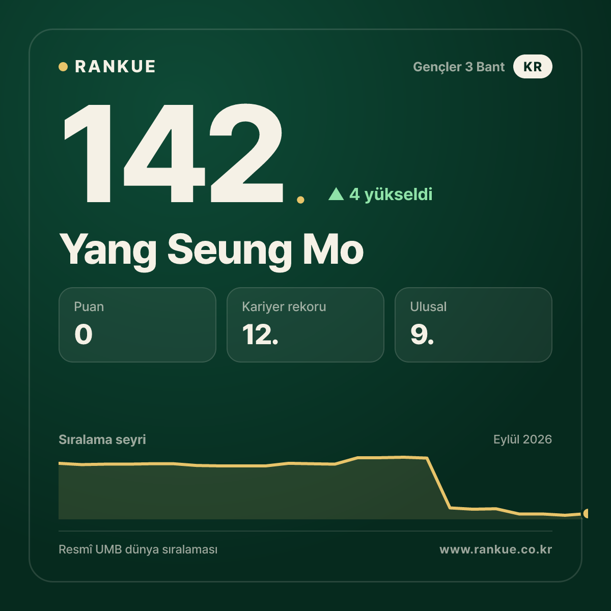 Yang Seung Mo — 142.