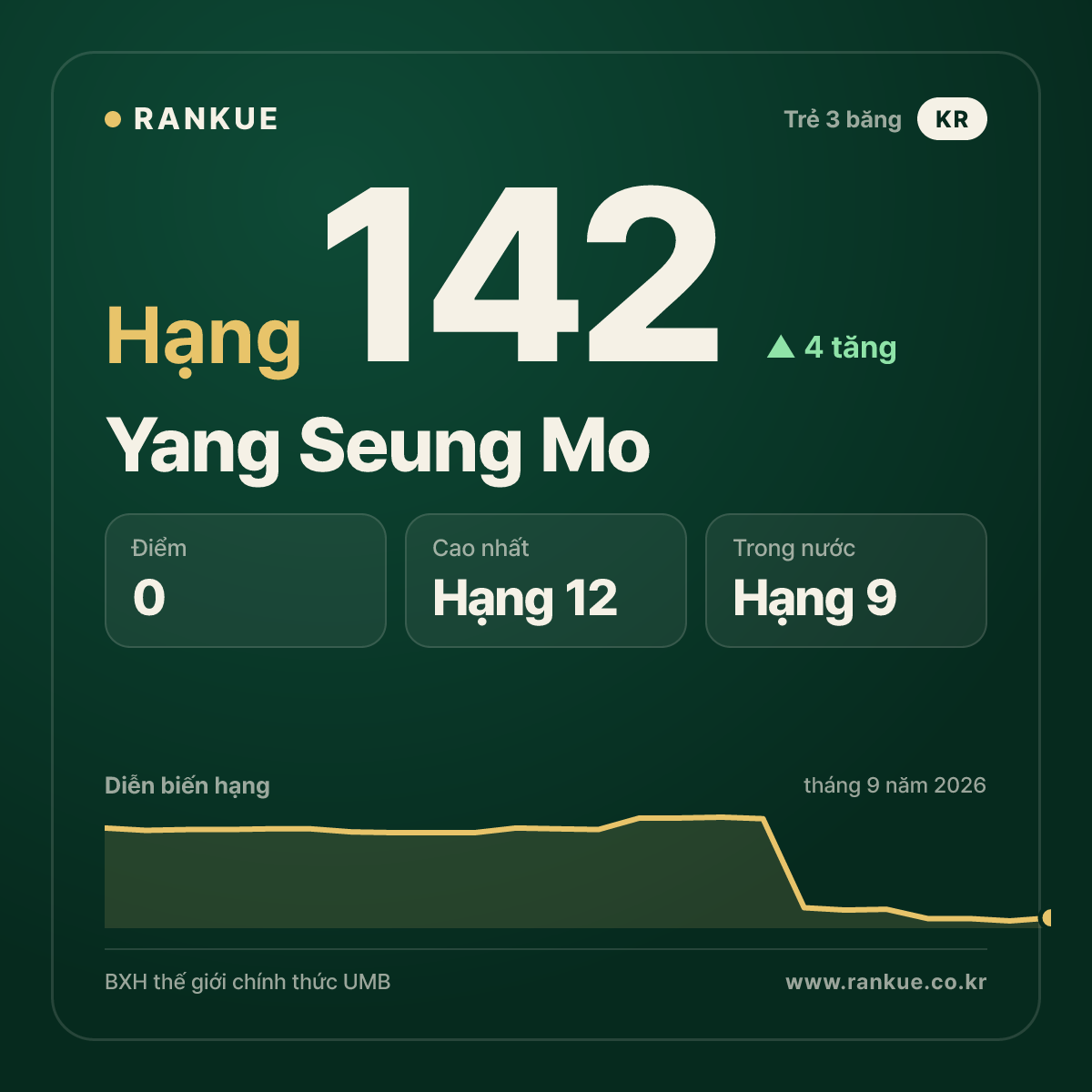 Yang Seung Mo — hạng 142
