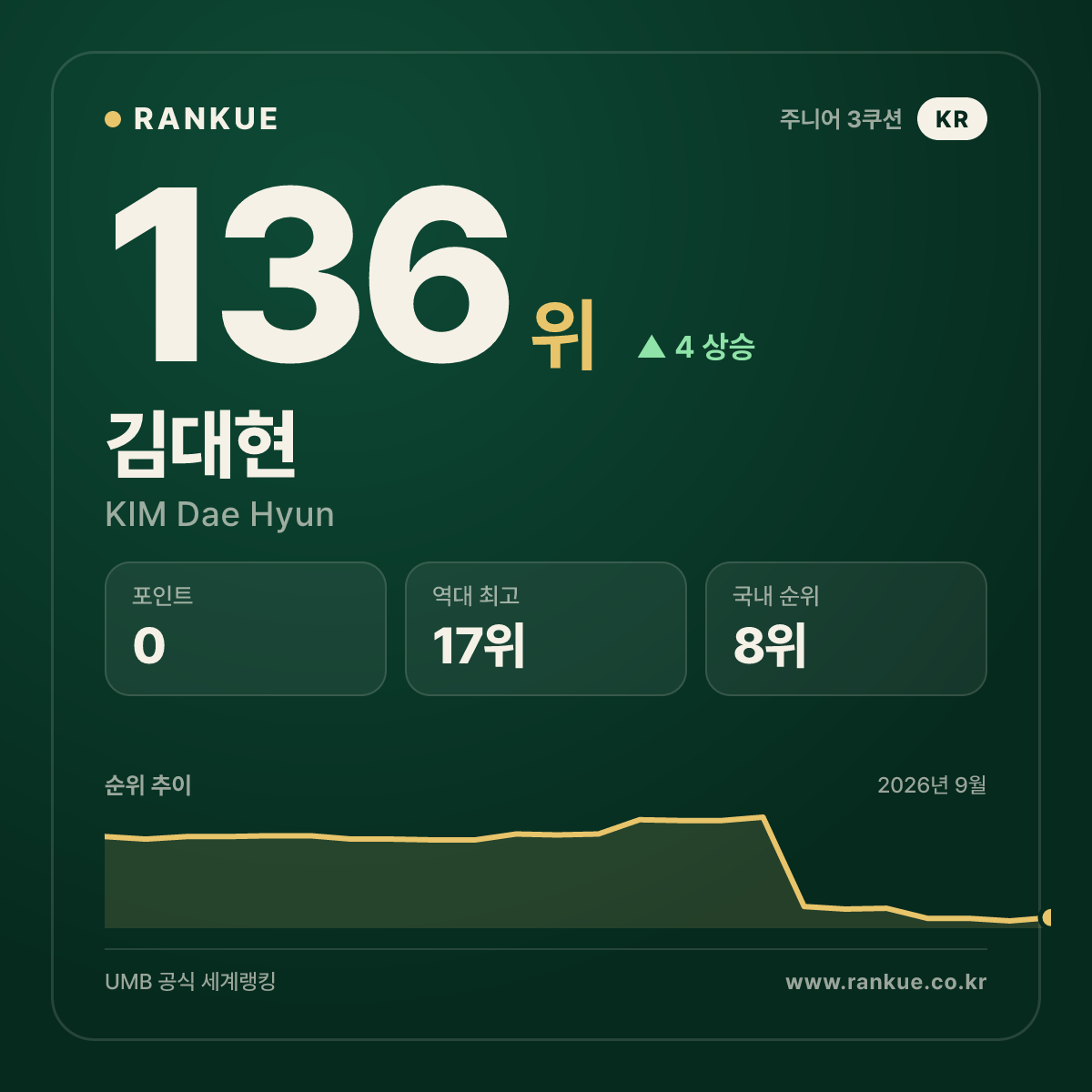 김대현 — 136위
