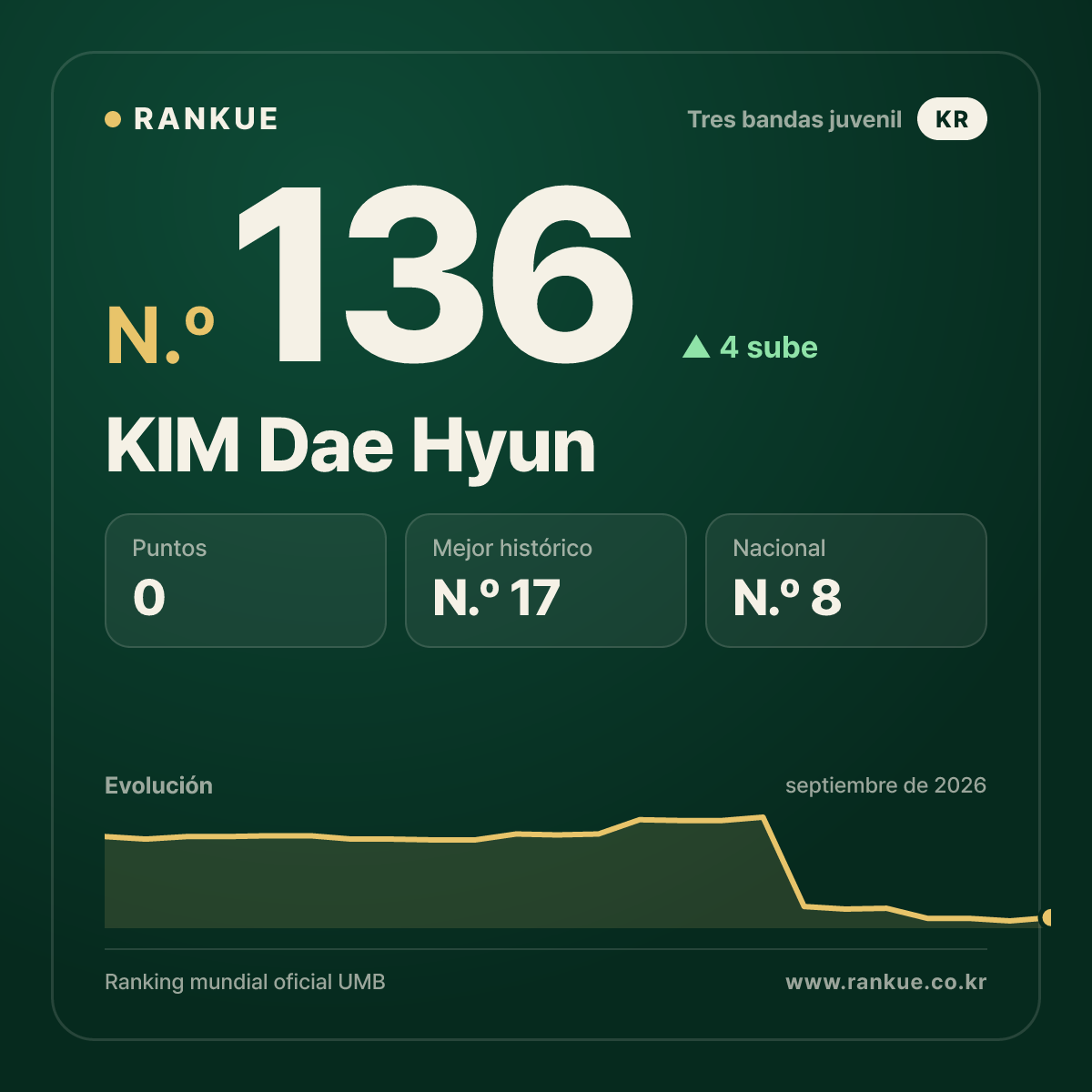 KIM Dae Hyun — N.º 136