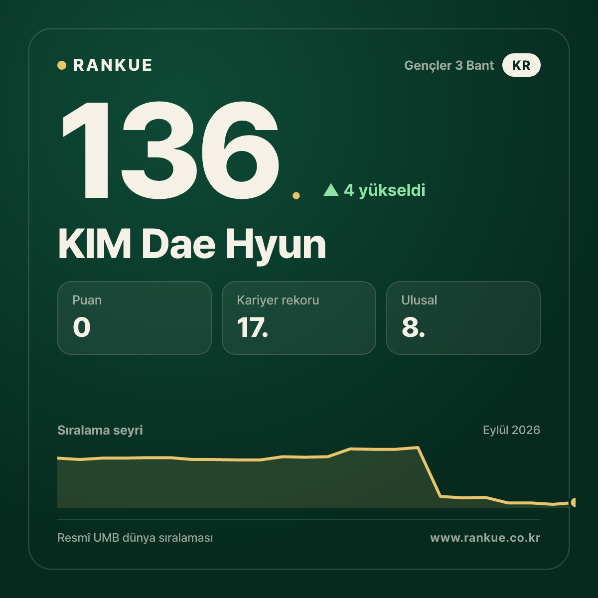 KIM Dae Hyun — 136.