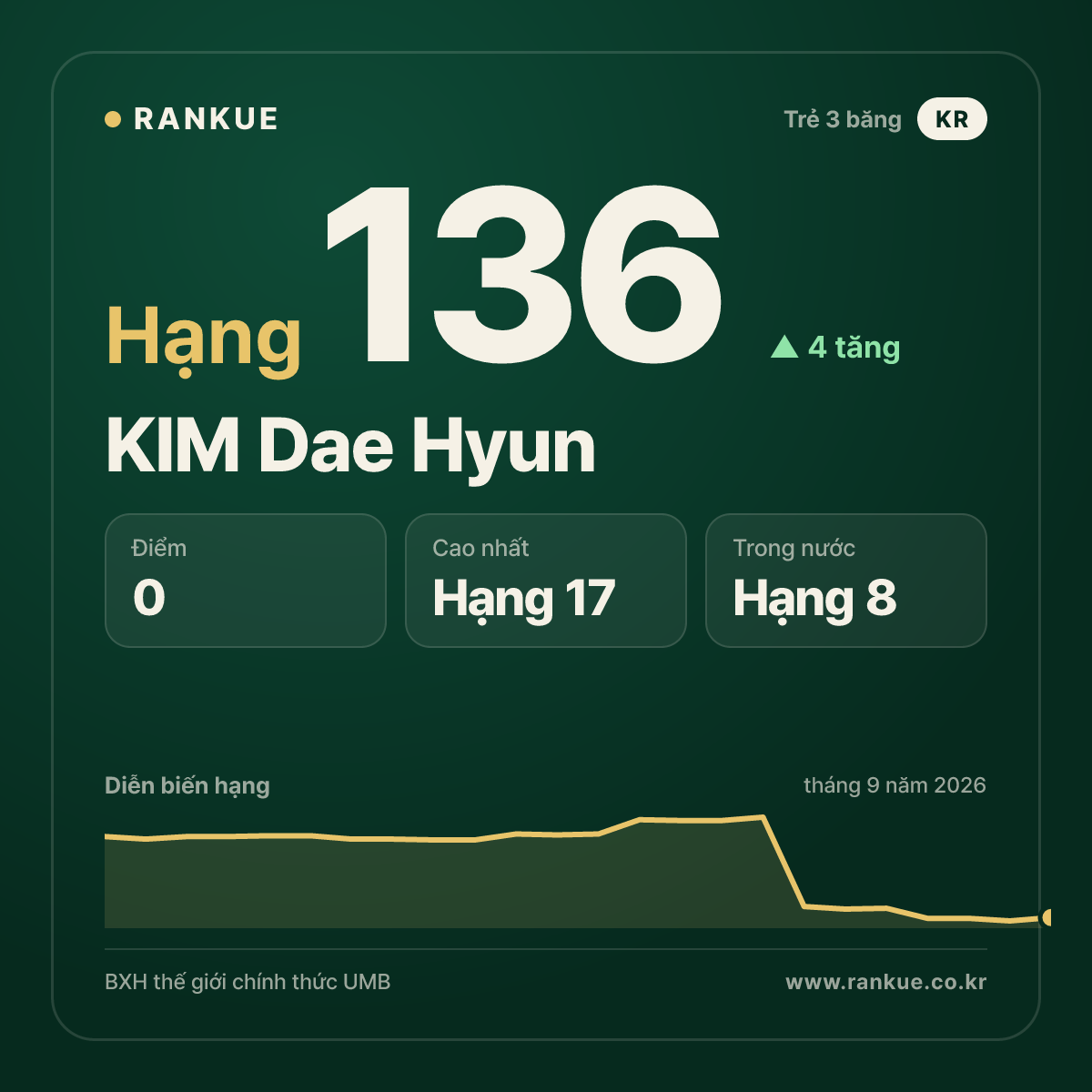 KIM Dae Hyun — hạng 136