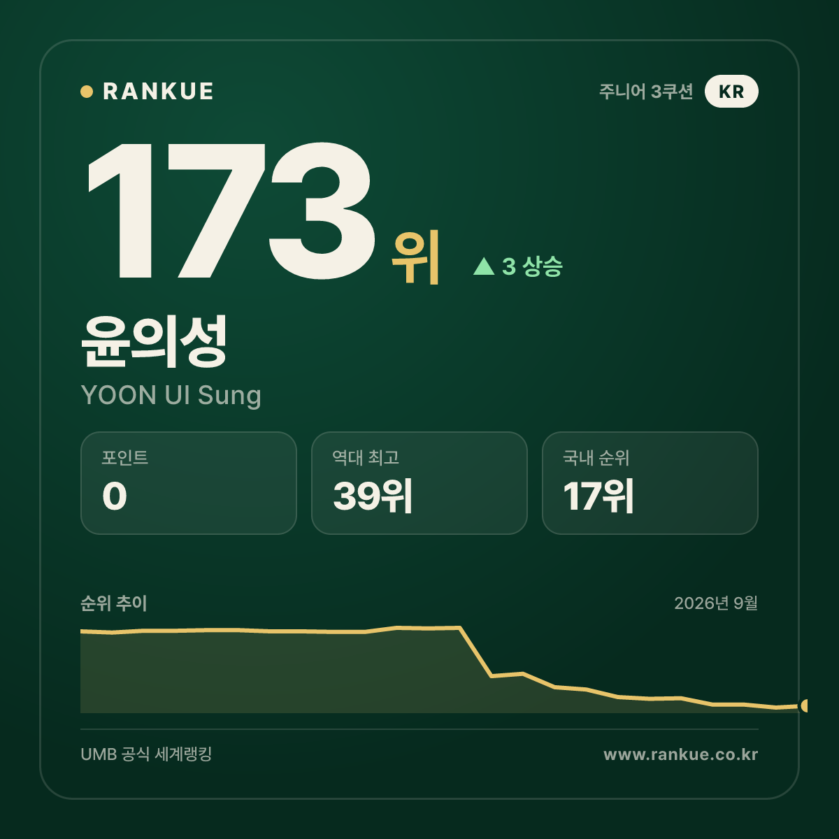 윤의성 — 173위