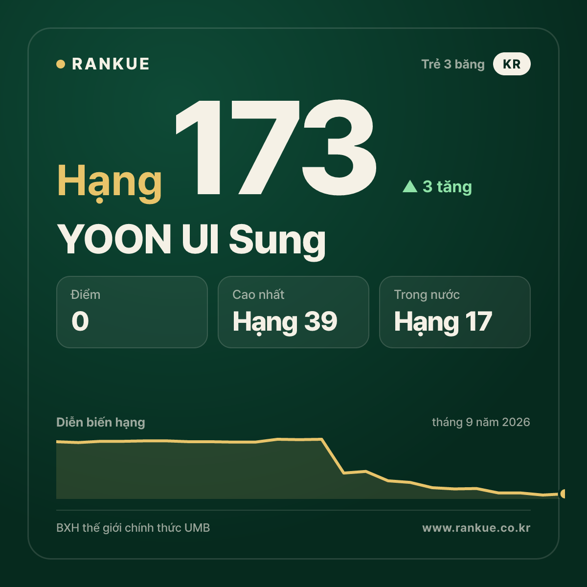 YOON UI Sung — hạng 173