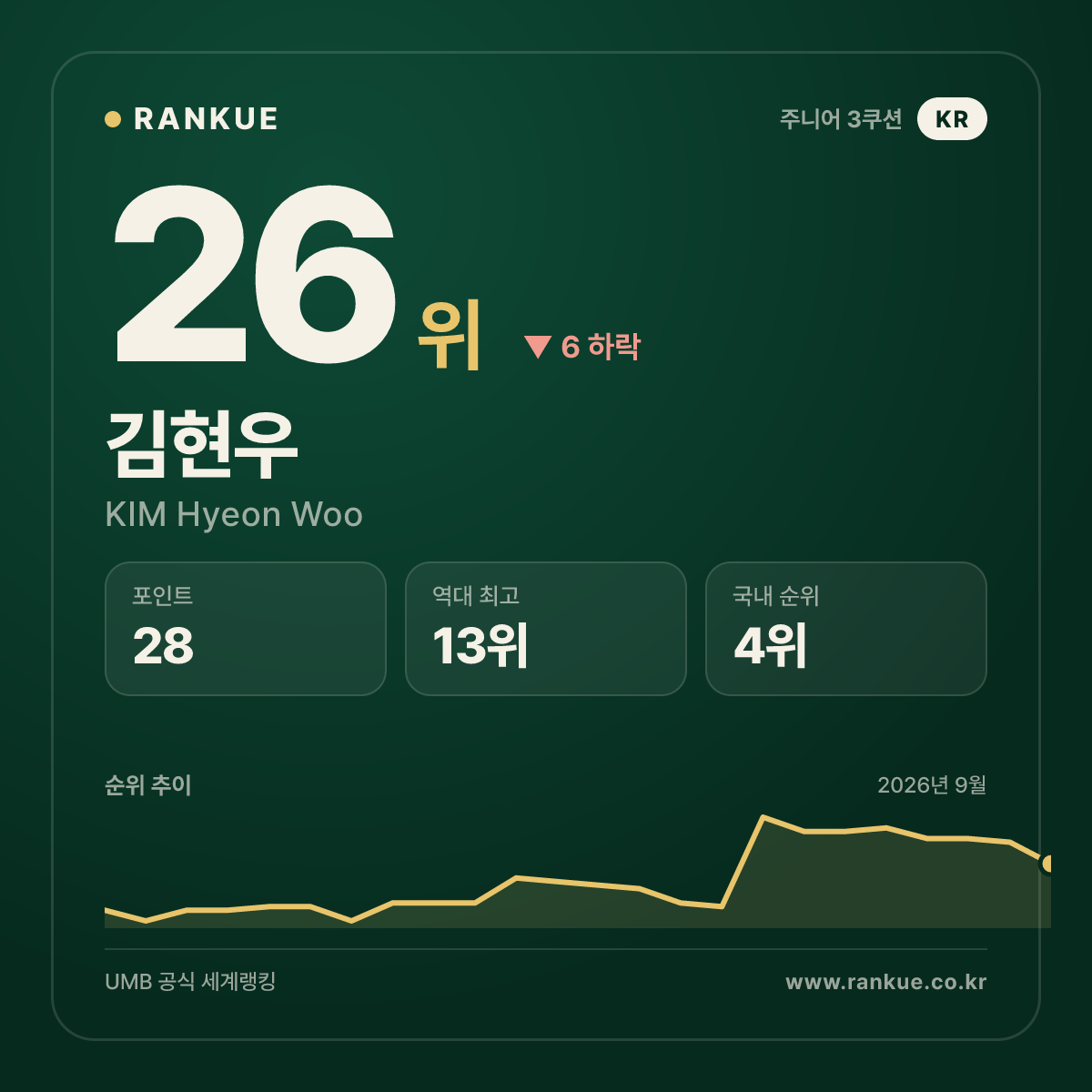 김현우 — 26위