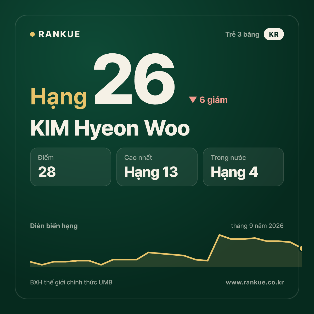 KIM Hyeon Woo — hạng 26