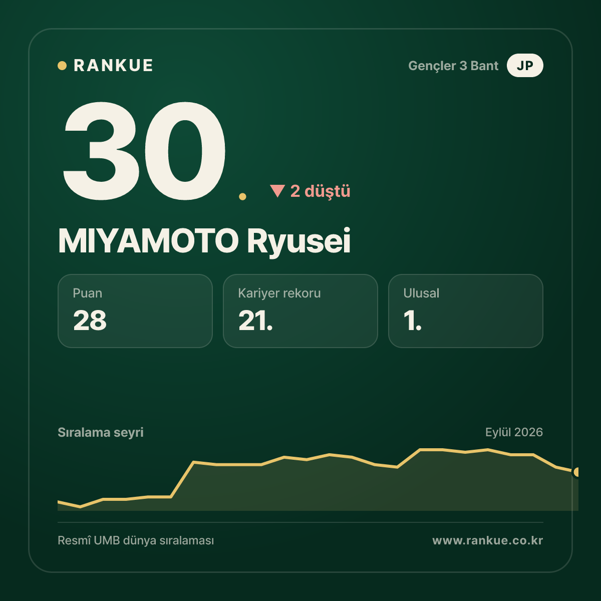 MIYAMOTO Ryusei — 30.