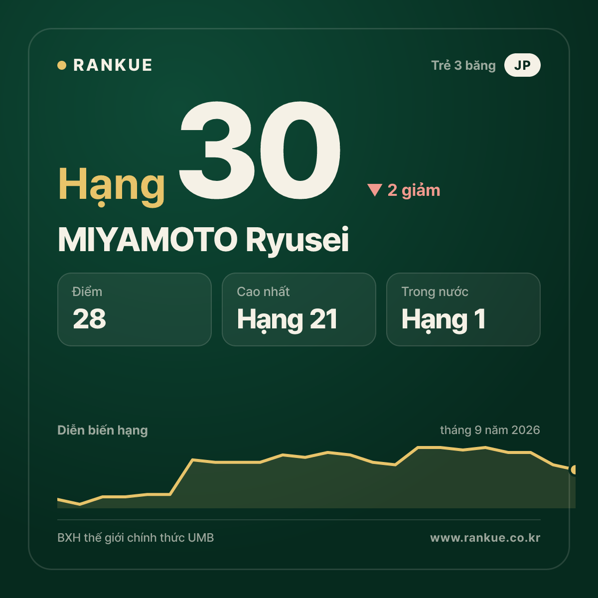 MIYAMOTO Ryusei — hạng 30