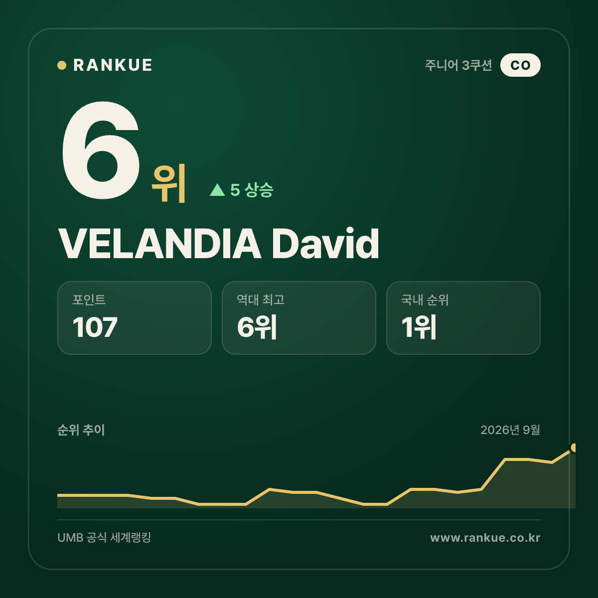 VELANDIA David — 6위