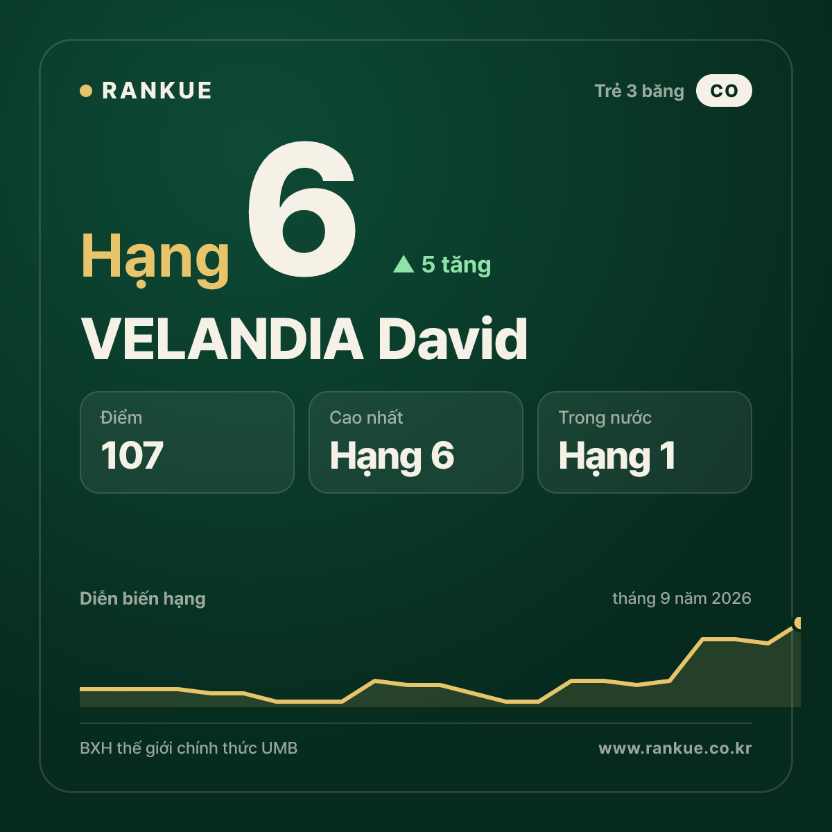 VELANDIA David — hạng 6