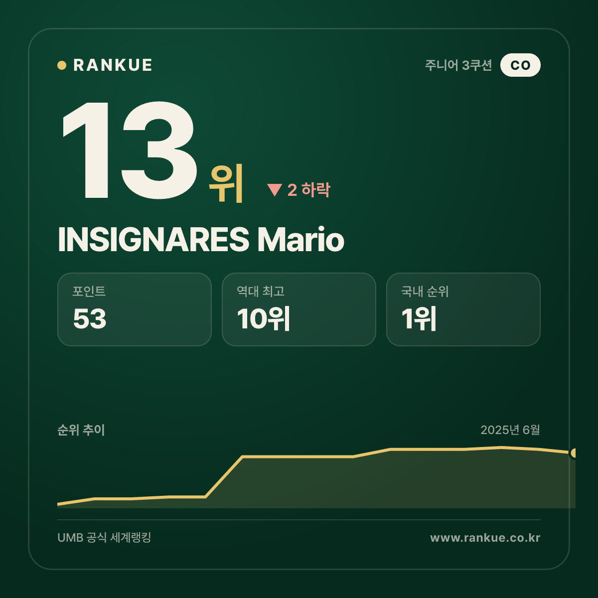INSIGNARES Mario — 당구 세계랭킹 13위