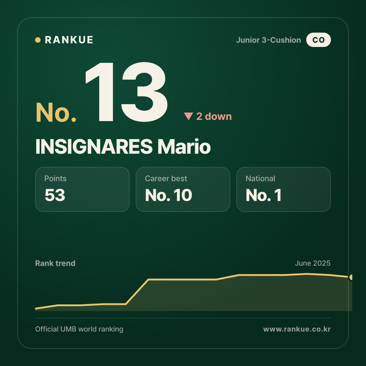 INSIGNARES Mario — Billiards World Ranking No.13