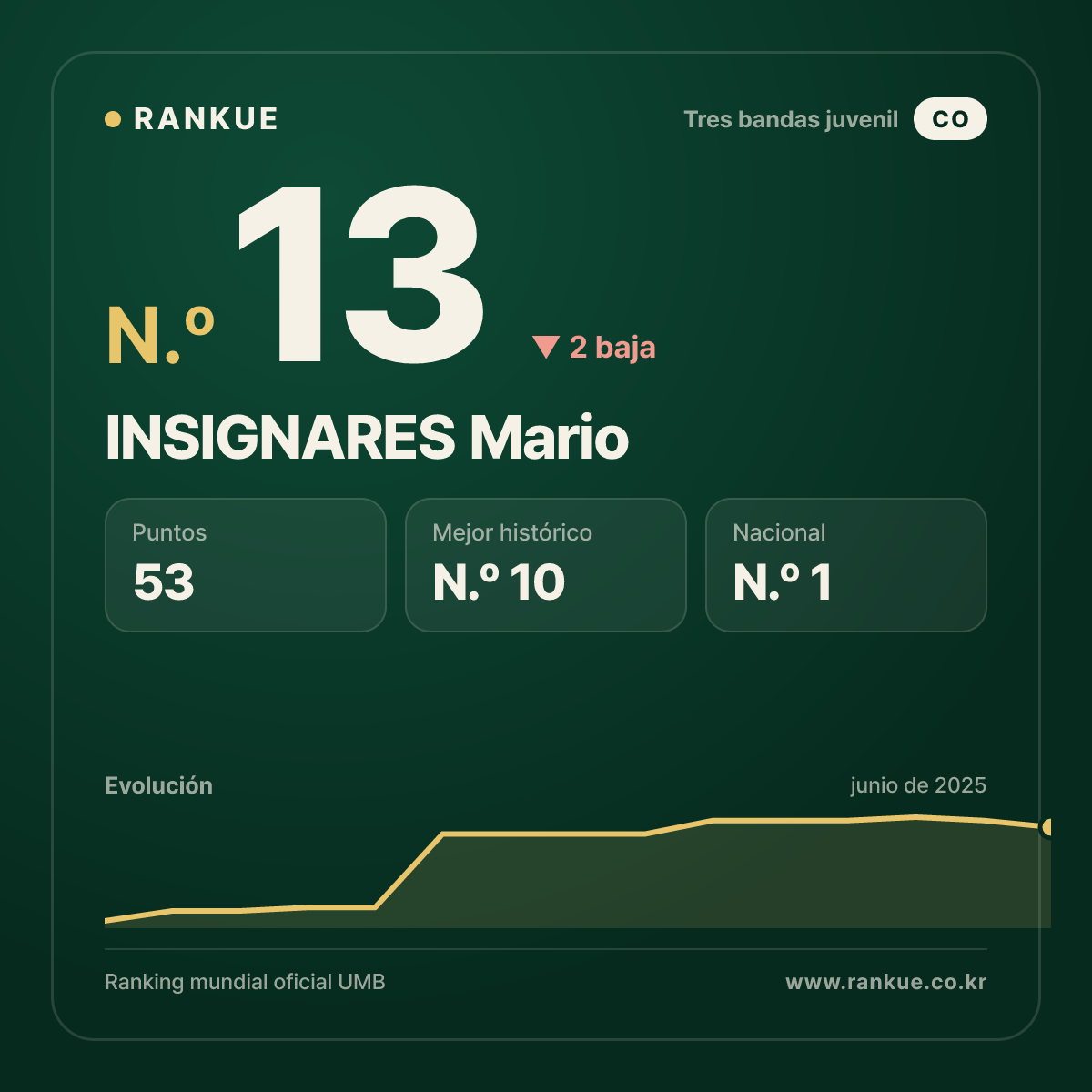 INSIGNARES Mario — Ranking Mundial de Billar N.º 13
