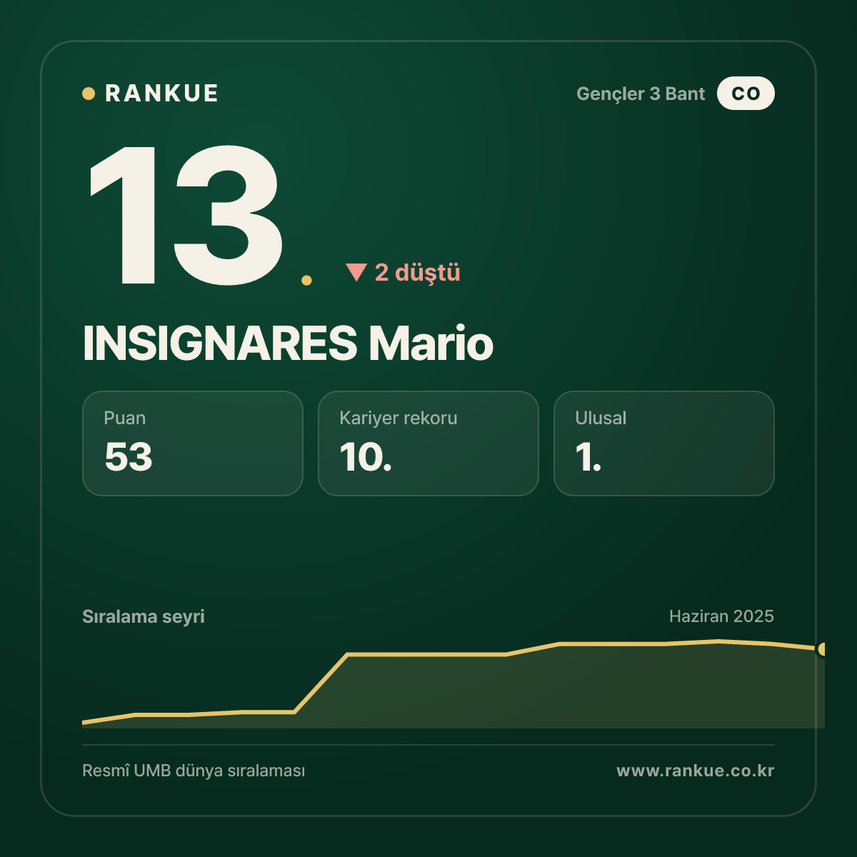 INSIGNARES Mario — Bilardo Dünya Sıralaması 13.