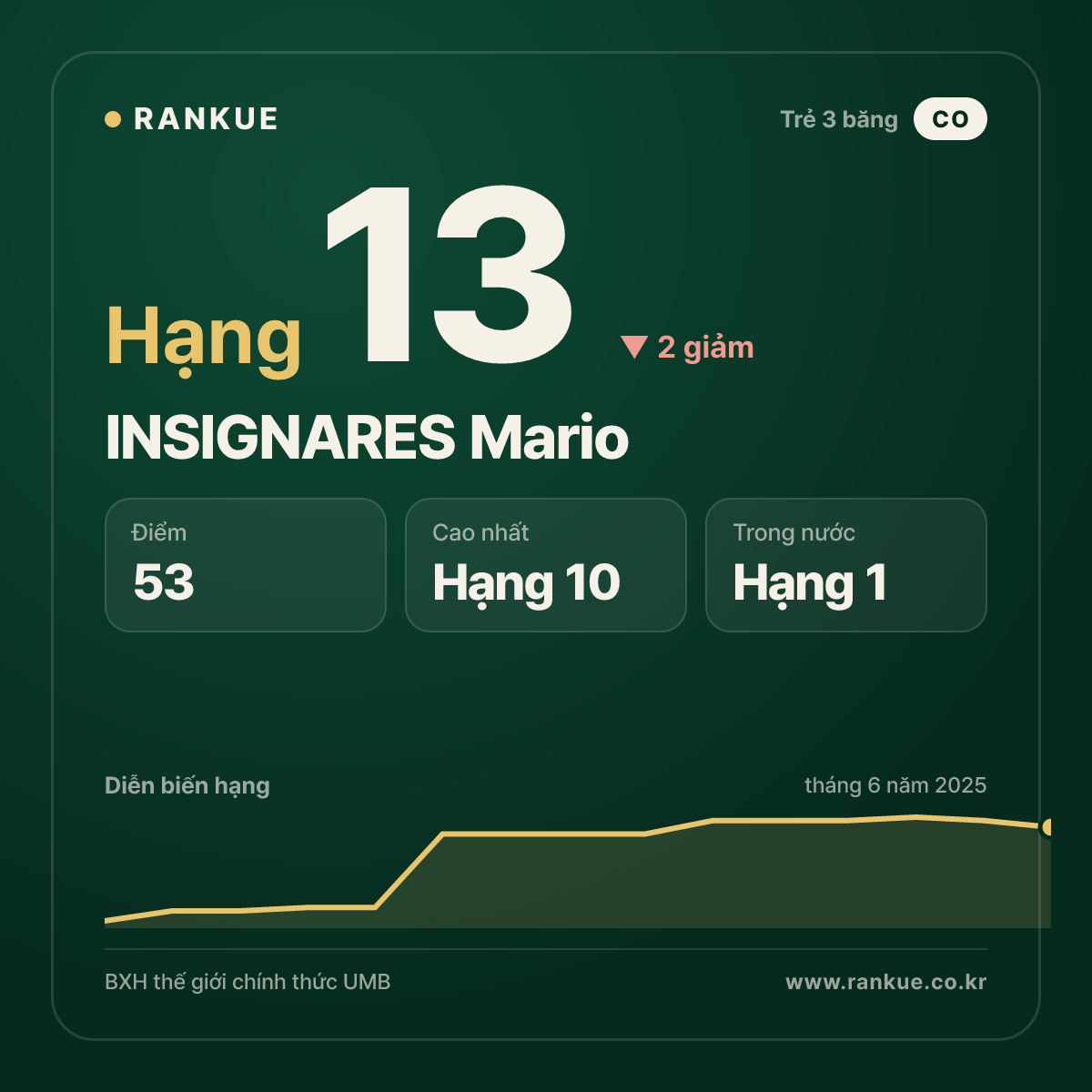 INSIGNARES Mario — BXH Bida Thế giới hạng 13