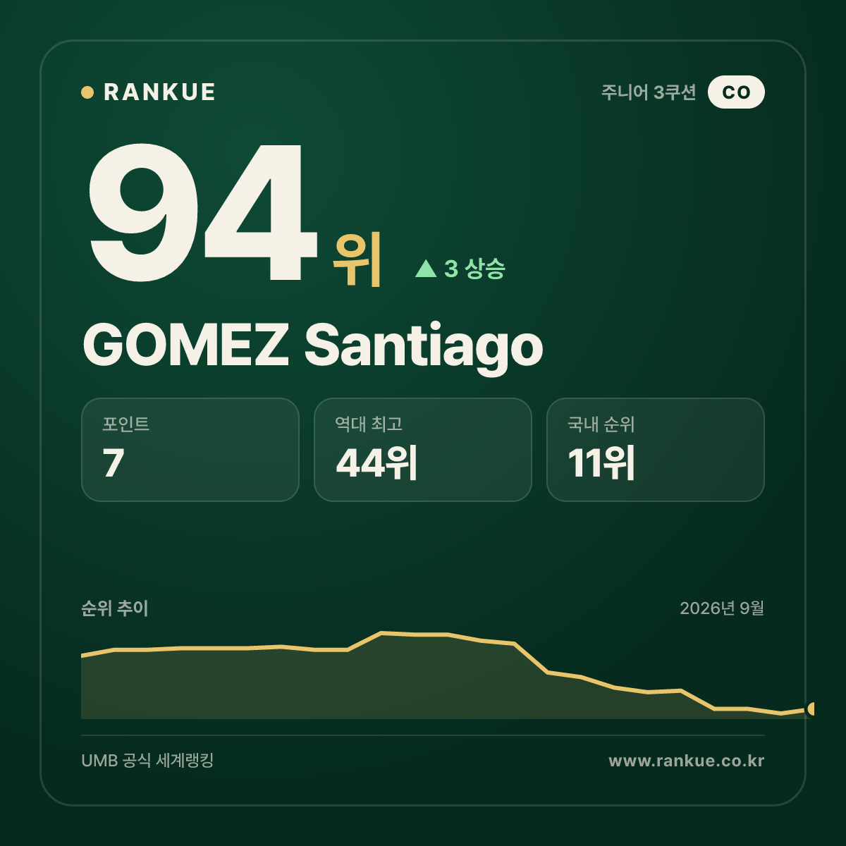 GOMEZ Santiago — 94위