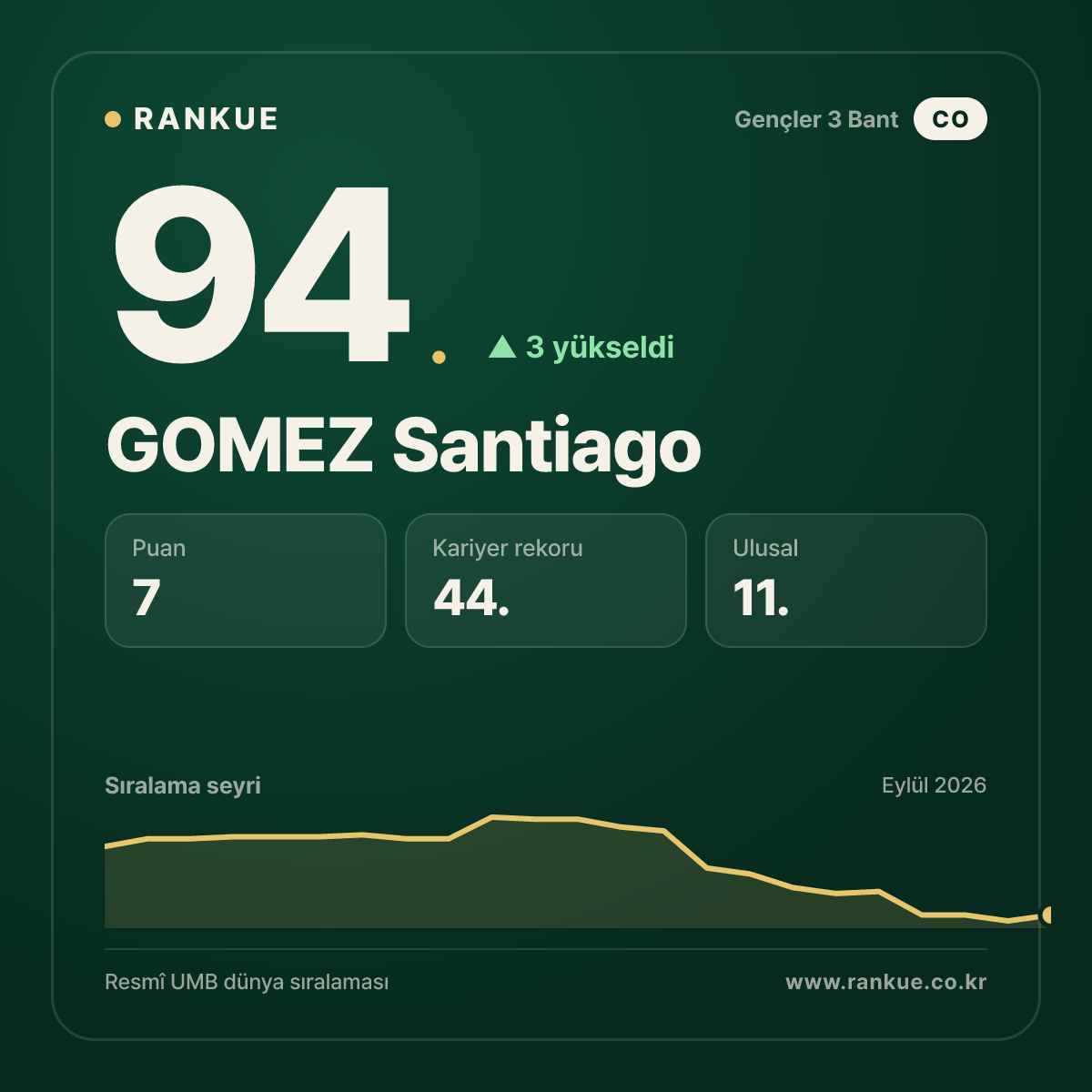 GOMEZ Santiago — 94.