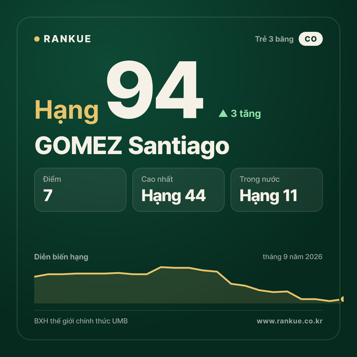 GOMEZ Santiago — hạng 94