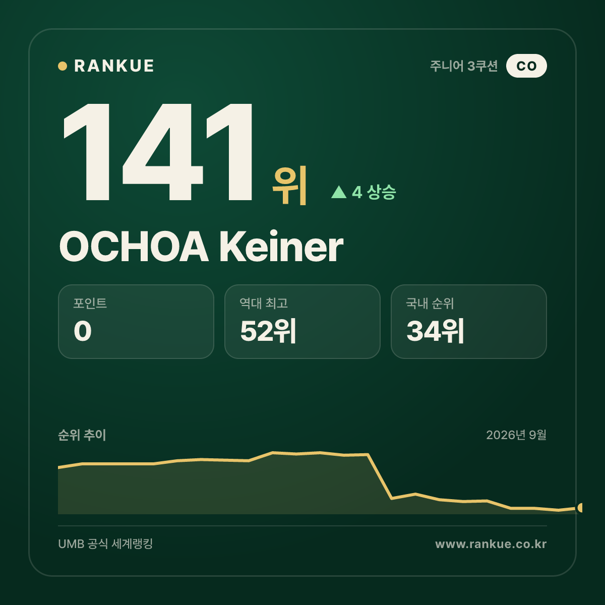 OCHOA Keiner — 141위