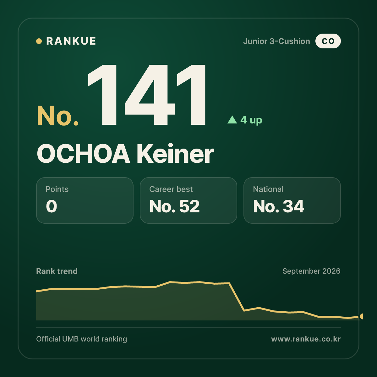 OCHOA Keiner — No.141