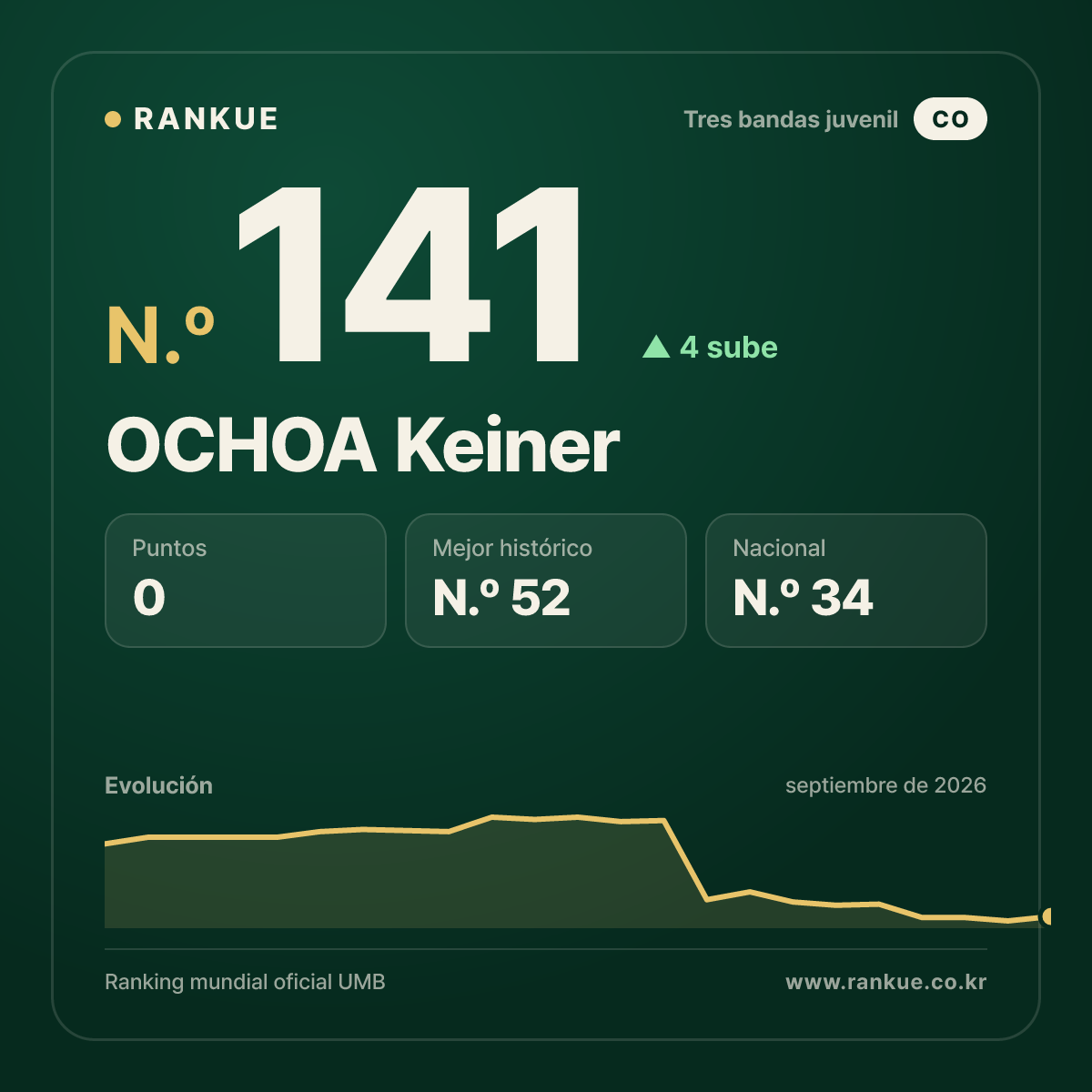 OCHOA Keiner — N.º 141