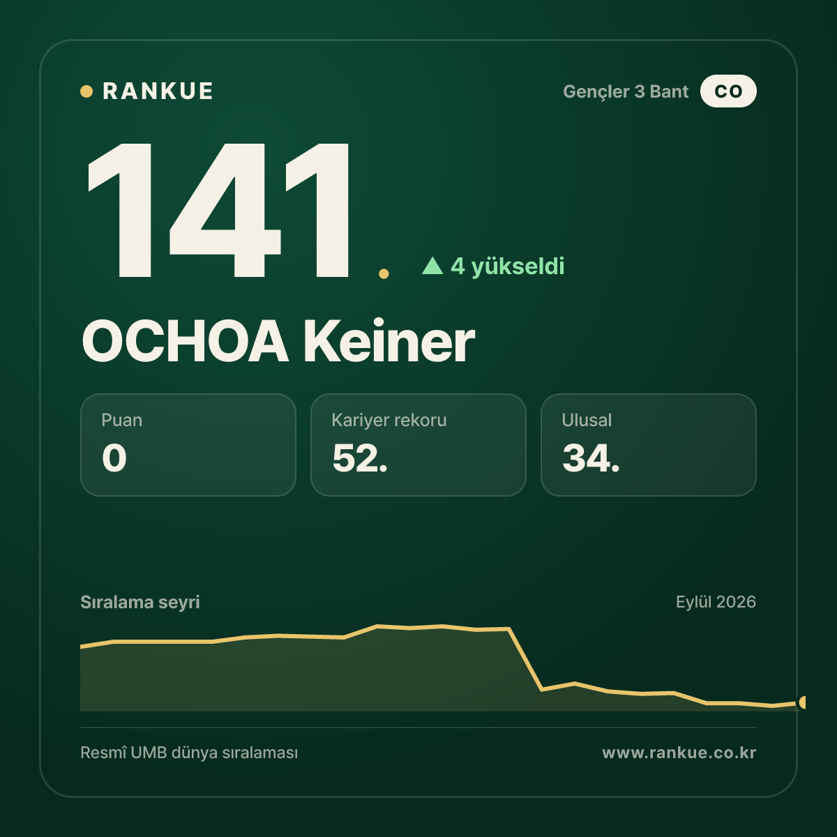 OCHOA Keiner — 141.