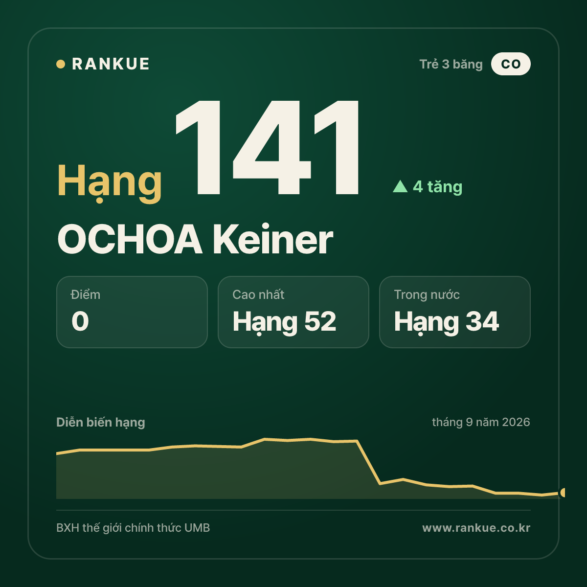 OCHOA Keiner — hạng 141