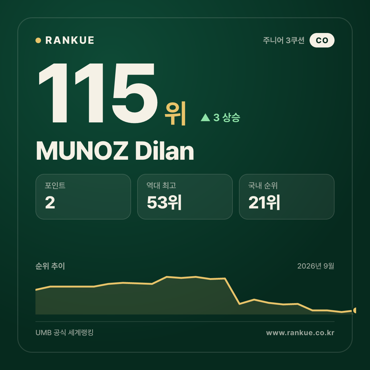 MUNOZ Dilan — 115위