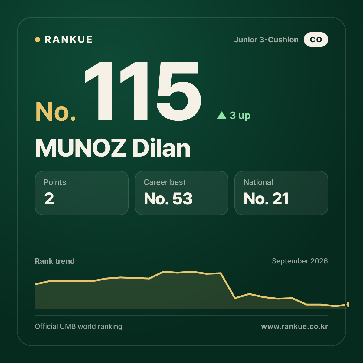 MUNOZ Dilan — No.115