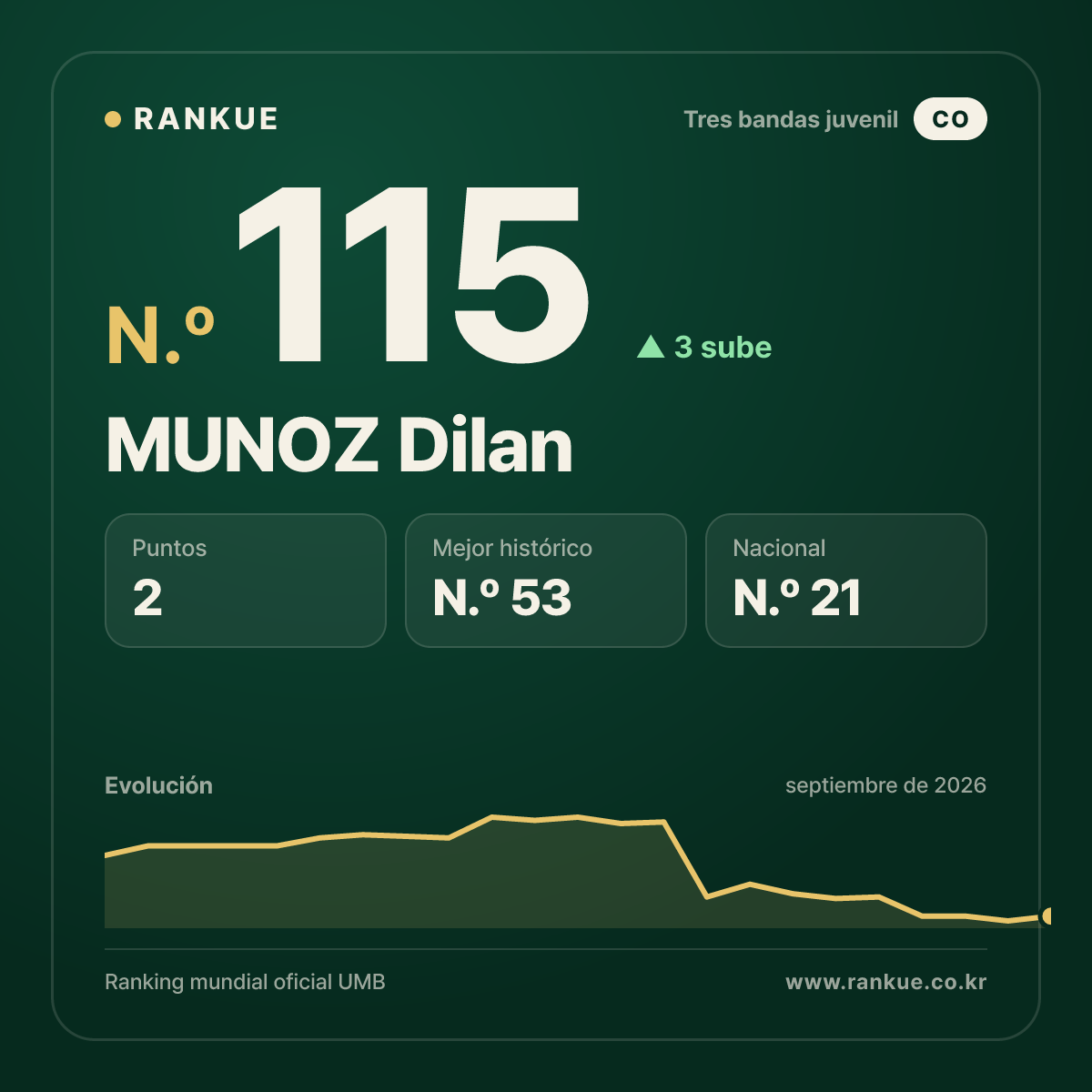 MUNOZ Dilan — N.º 115