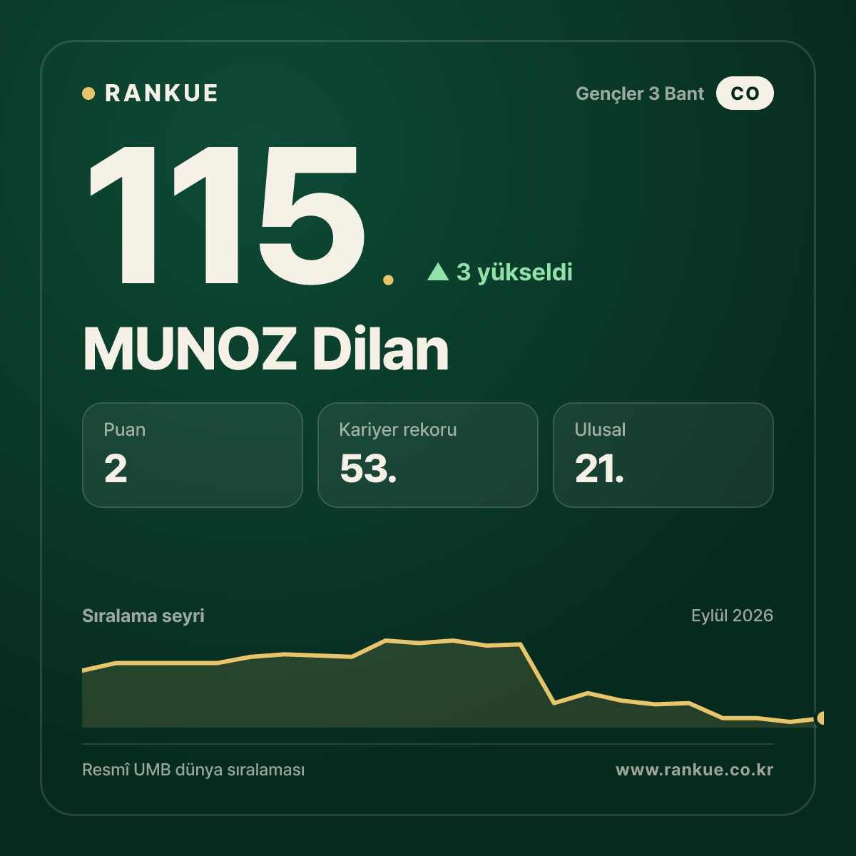 MUNOZ Dilan — 115.