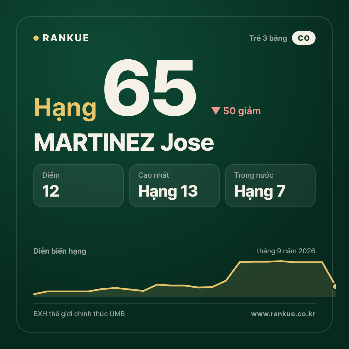 MARTINEZ Jose — hạng 65