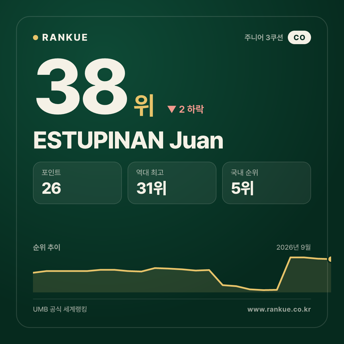 ESTUPINAN Juan — 38위