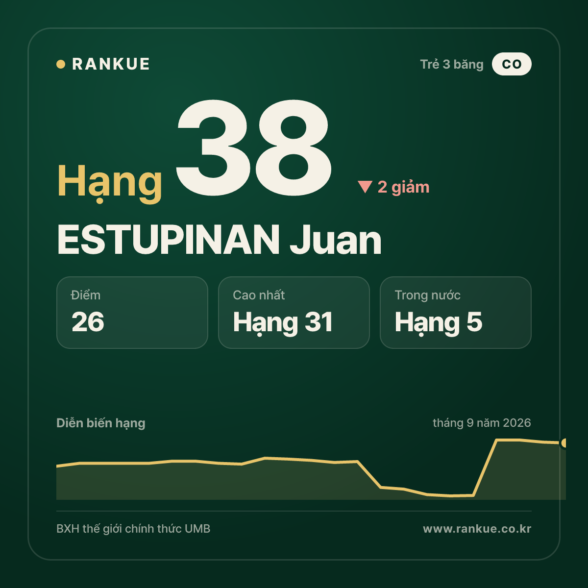 ESTUPINAN Juan — hạng 38