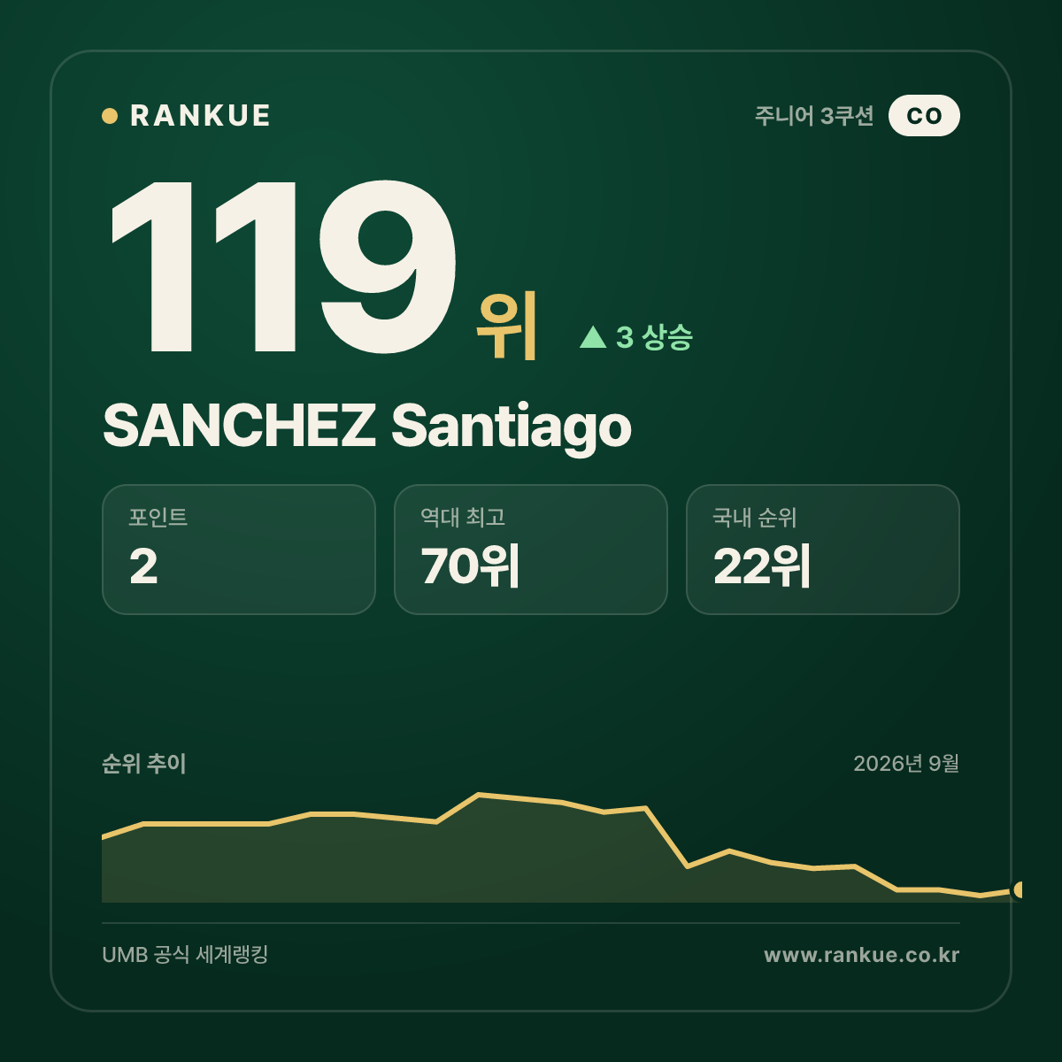 SANCHEZ Santiago — 119위
