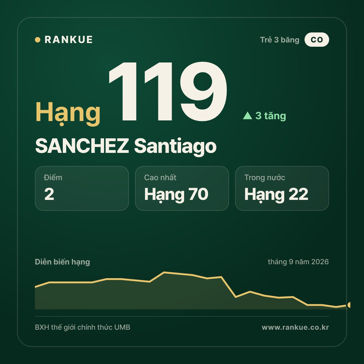 SANCHEZ Santiago — hạng 119