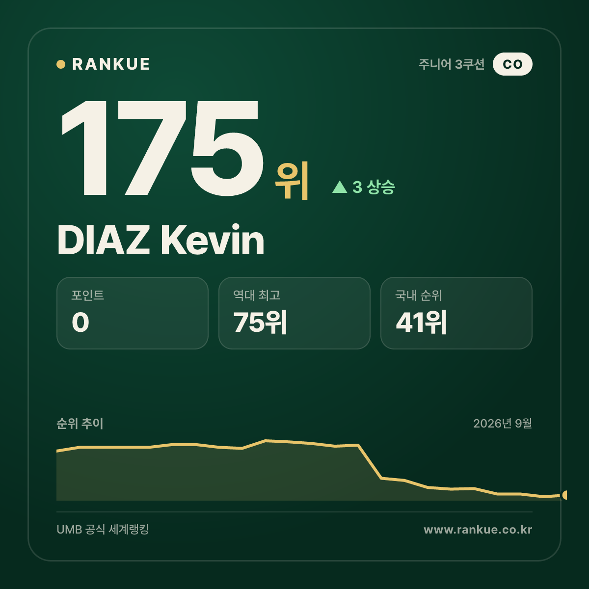 DIAZ Kevin — 175위