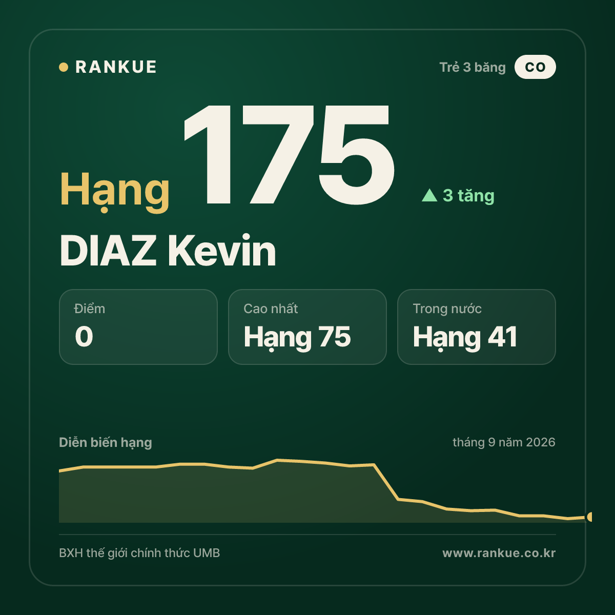 DIAZ Kevin — hạng 175