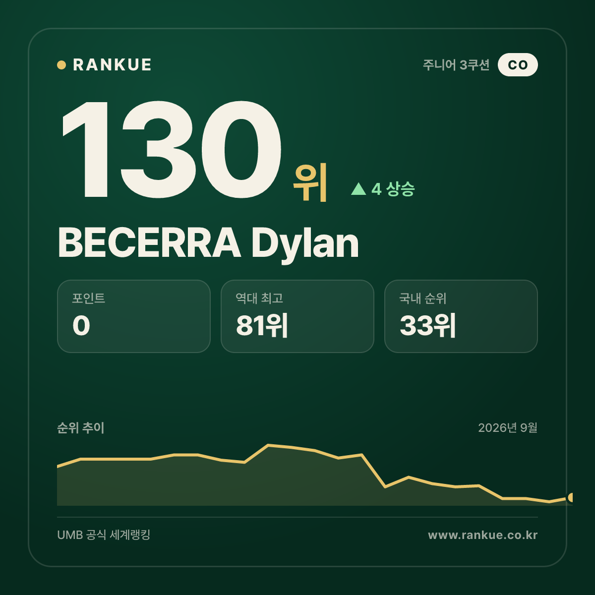BECERRA Dylan — 130위