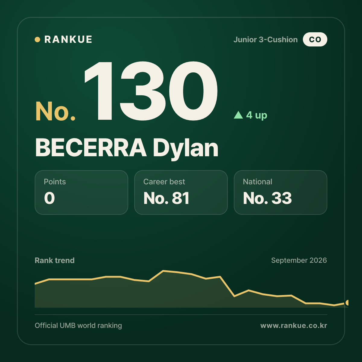 BECERRA Dylan — No.130