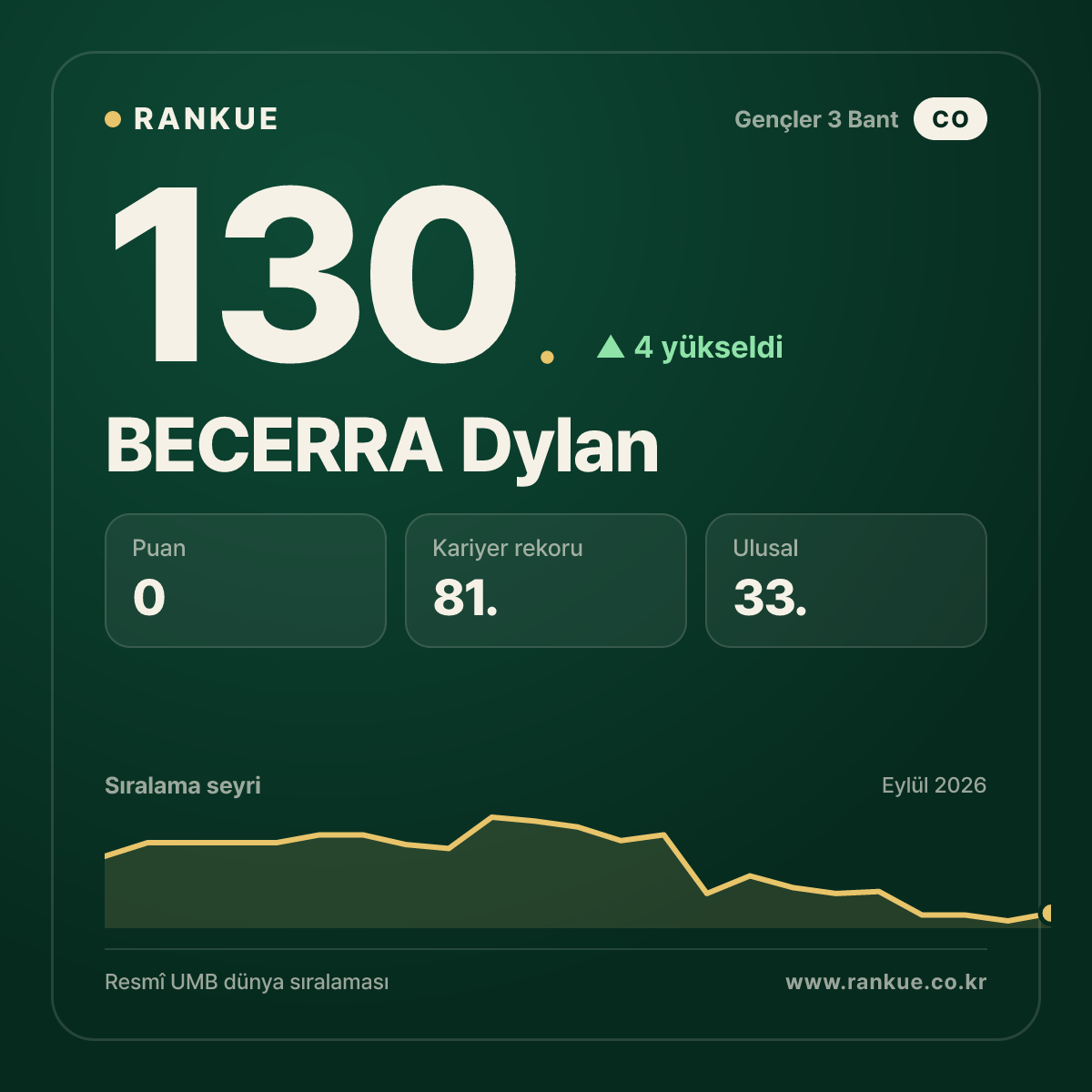 BECERRA Dylan — 130.